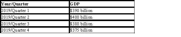 -Refer to Exhibit 7-6.Given the information provided in this table,did country ABC experience a recession during 2019 (based upon the standard definition of a recession)?