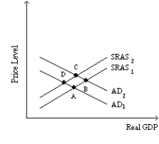 -Refer to Exhibit 8-1.If we assume that the unemployment rate and Real GDP are inversely related,which of the points on this graph is most likely representative of the lowest unemployment rate?
