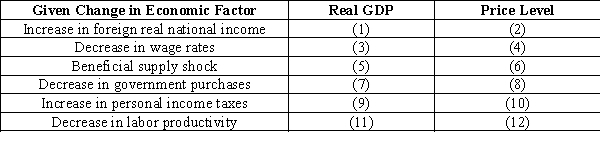 -Refer to Exhibit 8-2.What word (rises or falls)should go in blank (7)and blank (8),respectively,to summarize the resulting impact on short run equilibrium of the given change in the economy?