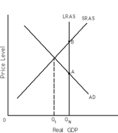 <strong>  Refer to Exhibit 9-1.The economy is currently producing Q<sub>1</sub>.At this level of Real GDP,the economy is in</strong> A) an inflationary gap. B) a recessionary gap. C) long-run equilibrium. D) none of the above <div style=padding-top: 35px> 