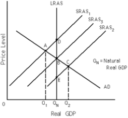 -Refer to Exhibit 9-3.If the economy is in short-run equilibrium at point A,