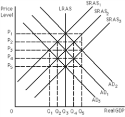 <strong>  Refer to Exhibit 9-4.Assume the economy is currently in long-run equilibrium with the price level equal to P<sub>3</sub>.If foreigners begin to buy more U.S.goods,the economy will,in the short run,move to price level equal to _________ and Real GDP equal to _________?</strong> A) P<sub>2;</sub> Q<sub>4</sub>. B) P<sub>3;</sub> Q<sub>3</sub>. C) P<sub>4;</sub> Q<sub>2</sub>. D) P<sub>4;</sub> Q<sub>4</sub>. E) P<sub>5;</sub> Q<sub>3</sub>. <div style=padding-top: 35px> 