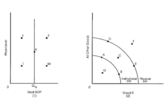 <strong>  Refer to Exhibit 9-5.Point B on graph (2)would correspond to the intersection of an AD curve and a SRAS curve at which point(s)on graph (1)?</strong> A) I or J B) K C) L or M D) I or L E) J or M <div style=padding-top: 35px> 
