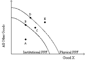 -Refer to Exhibit 9-7.Which point is representative of the economy experiencing labor market surpluses?