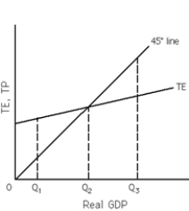<strong> Refer to Exhibit 10-1.Equilibrium Real GDP occurs at</strong> A) Q<sub>1</sub>. B) Q<sub>2</sub>. C) Q<sub>3</sub>. D) Q<sub>1</sub> and Q<sub>3</sub>. E) none of the above