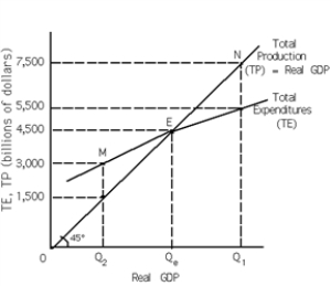 <strong> Refer to Exhibit 10-2.Which of the following is correct about point M?</strong> A) TE is $4,500 billion and TP is only $1,500 billion. B) TP is $4,500 billion and TE is only $1,500 billion. C) TE is $7,500 and TP is only $5,500 billion. D) TP is only $7,500 billion and TE is only $5,500 billion. E) TE is $3,000 billion and TP is only $1,500 billion.