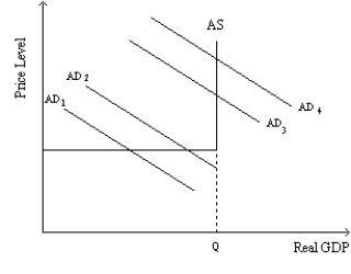-Refer to Exhibit 10-7.If autonomous consumption increases,which of the following is possible?