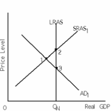 <strong> Refer to Exhibit 11-1.The economy is currently at point 1.In this situation,Keynesian economists would most likely propose</strong> A) an increase in government purchases. B) a decrease in government purchases. C) an increase in taxes. D) a and c E) b and c