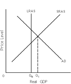 <strong> Refer to Exhibit 11-6.The economy is currently in short-run equilibrium producing Q<sub>1</sub>.In this situation,Keynesian economists would most likely propose</strong> A) an increase in government purchases. B) a decrease in government purchases. C) an increase in taxes. D) a or c E) b or c