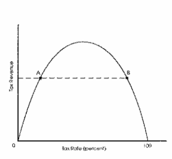 <strong> Refer to Exhibit 11-2.At point A,if we cut tax rates slightly,tax revenues will</strong> A) increase. B) decrease. C) will not change. D) drop to zero.