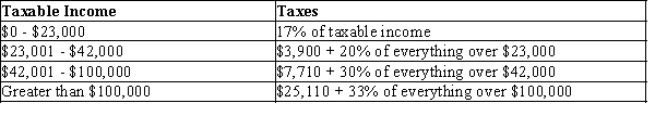   -Refer to Exhibit 11-4.If a person's taxable income is $90,000,how much does he pay in taxes?