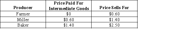 -Refer to Exhibit 11-5 which summarizes the situation prior to the value added tax (VAT).If the government imposes a VAT rate of 10 percent,the miller must pay ___________ in VAT tax and will need to raise the price he charges the baker to _______________.