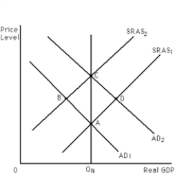 <strong>  Refer to Exhibit 15-1.Keynesians are often accused of having an inflationary bias. This is due at least in part to their advocacy of expansionary monetary policy when they believe it is needed to take the economy from point</strong> A) B to point C. B) B to point A. C) D to point C. D) A to point B. <div style=padding-top: 35px> 