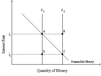<strong>  Refer to Exhibit 15-2.A(n)__________ in the money supply from S<sub>1</sub> to S<sub>2</sub> would have a tendency to __________ the amount of investment,assuming investment is sensitive to changes in the interest rate.</strong> A) decrease; raise B) decrease; lower C) increase; raise D) increase; lower <div style=padding-top: 35px> 