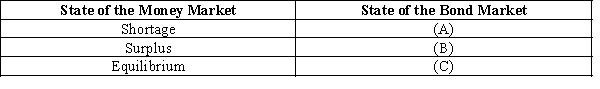-Refer to Exhibit 15-4.In the row of this table containing blank (B),people are holding ______________ of their wealth in bonds and ________________ of their wealth in money.