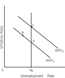 -Refer to Exhibit 16-1.According to new classical macroeconomists,if decreases in aggregate demand are unanticipated,then the economy will move from point C to