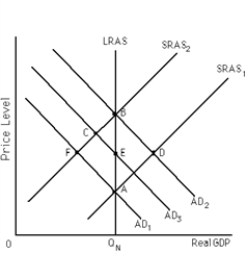 <strong>  Refer to Exhibit 16-2.Suppose the economy starts out at point A and the public correctly anticipates that the AD curve will shift from AD<sub>1</sub> to AD<sub>2</sub>.If wages are temporarily fixed,SRAS<sub>1</sub> will __________ and the economy will end up at point __________.</strong> A) shift; D B) shift; B C) not shift; D D) not shift; E <div style=padding-top: 35px> 