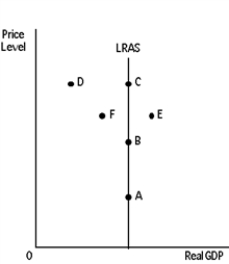 -Refer to Exhibit 16-6.The economy is initially in long-run equilibrium at point A.There is a correctly anticipated increase in aggregate demand,prices and wages are flexible,the economy is self-regulating,and people hold rational expectations.The economy will move to point