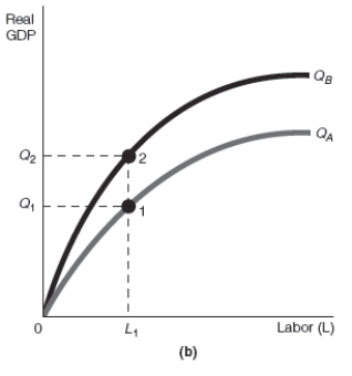 -Refer to Exhibit 17-2.Assume that the starting point is always point 1.Which of the production function graphs shown,(a)or (b),represents an increase in the quantity of labor,and which represents an increase in the quantity of capital,respectively?