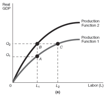 -Refer to Exhibit 17-3 Assume that the starting point on the production function is point A.After an increase in the quantity of labor,there would be a ______________________ which would shift the LRAS curve from LRAS<sub>1</sub> to _______________ resulting in _______________..