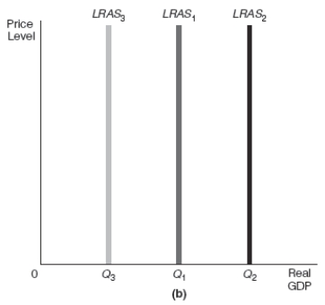 -Refer to Exhibit 17-3 Assume that the starting point on the production function is point A.After an increase in the quantity of labor,there would be a ______________________ which would shift the LRAS curve from LRAS<sub>1</sub> to _______________ resulting in _______________..
