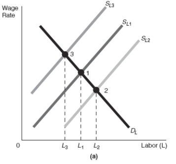 -Refer to Exhibit 17-4 Assume that the starting point in graphs (a)and (b)in Exhibit 17-4 is point 1.After a decrease in income taxes,there would be a ______________________ which would cause a movement along the production function from point 1 to point ______________.The result would be a shift of the LRAS curve from LRAS<sub>1</sub> to _______________ resulting in _______________..