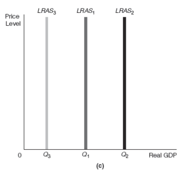 -Refer to Exhibit 17-4 Assume that the starting point in graphs (a)and (b)in Exhibit 17-4 is point 1.After a decrease in income taxes,there would be a ______________________ which would cause a movement along the production function from point 1 to point ______________.The result would be a shift of the LRAS curve from LRAS<sub>1</sub> to _______________ resulting in _______________..