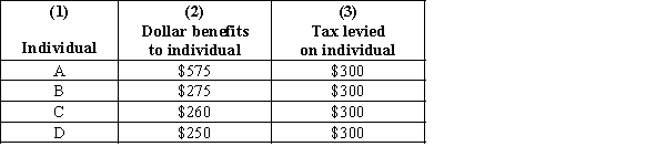 <strong> Refer to Exhibit 32-1.The exhibit shows the breakdown of benefits and costs for a four-person town considering the purchase of an additional $1,200 worth of books for the public library.If simple majority voting determines the outcome,the books will</strong> A) be purchased because more persons are for it than against it. B) be purchased because the total benefits are greater than the total costs. C) not be purchased even though total benefits exceed total costs. D) not be purchased because the total costs are greater than the total benefits.