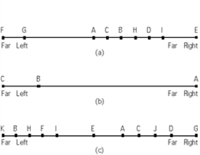 <strong> Refer to Exhibit 32-2-(a).Two candidates are competing for an electorate consisting of 9 voters labeled A-I shown positioned with respect to their ideological stands on issues.The median voter theory would predict that candidates will assume the ideological position(s)</strong> A) of voter A. B) halfway between that of voter G and that of voter A. C) of voter C. D) of voter B. E) of voter G and voter I,respectively.