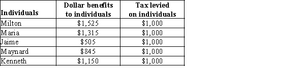 -Refer to Exhibit 32-3.The exhibit shows the breakdown of benefits and costs for a five-person community considering whether to purchase a $5,000 statue of Adam Smith to put in the center of the public square.If simple majority voting determines the outcome,the statue _______________ be purchased,and the total costs are ______________ the total benefits of the statue.