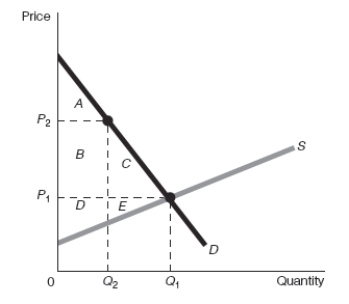 -Refer to Exhibit 32-4.Suppose that producers of this good engage in rent seeking which results in the government imposing a price floor of P<sub>2</sub>.The loss of consumers' surplus that occurs due to the price floor is