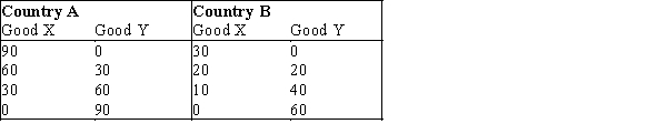 -Refer to Exhibit 34-1.Considering the data,which of the following terms of trade would both countries agree to?