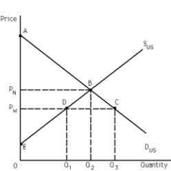 <strong> Refer to Exhibit 34-2.The U.S.demand and supply for a good are shown.Under a policy of free trade,the world price is P<sub>W</sub>.At this price,what quantity of this good do U.S.consumers buy from U.S.producers and what quantity do they import from foreign producers?</strong> A) Q<sub>1</sub> from U.S.producers and (Q<sub>3</sub> - Q<sub>1</sub>)from foreign producers B) Q<sub>2</sub> from U.S.producers and (Q<sub>3</sub> - Q<sub>1</sub>)from foreign producers C) (Q<sub>3</sub> - Q<sub>1</sub>)from U.S.producers and Q<sub>1</sub> from foreign producers D) Q<sub>3</sub> from U.S.producers and nothing from foreign producers