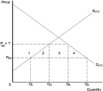 <strong> Refer to Exhibit 34-3.The world price is P<sub>W</sub>.If a tariff is imposed the price rises to P<sub>W</sub> + T.Because of the tariff,consumers' surplus is reduced by an amount equal to the area of</strong> A) 1 + 2 + 3. B) 1 + 2. C) 1 + 2 + 3 + 4. D) 3 + 4. E) 2 + 3 + 4.