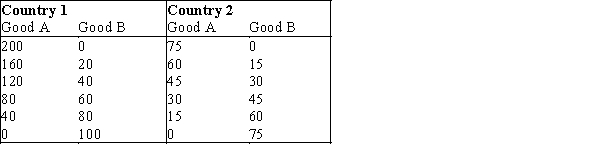 <strong> Refer to Exhibit 34-4.The opportunity cost of one unit of good A is __________ for country 1 and __________ for country 2.</strong> A) 20B; 15B B) 2B; 1B C) 40B; 15B D) 1/2B; 1B E) 1/20B; 1/15B