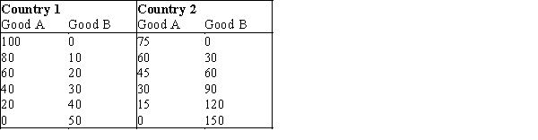 <strong> Refer to Exhibit 34-5.Country 1 has a comparative advantage in the production of __________,and country 2 has a comparative advantage in the production of __________.</strong> A) good A; good B B) good B; good A C) both goods; neither good D) neither good; both goods E) neither good; neither good