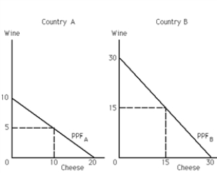 -Refer to Exhibit 34-6.The opportunity cost of 1 unit of wine in terms of units of cheese is __________ for country B.