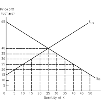 -Refer to Exhibit 34-7.Assume that the current price of good X is $25 (which includes a $10 tariff on imports of good X).The government collects tariff revenue on good X in the amount of