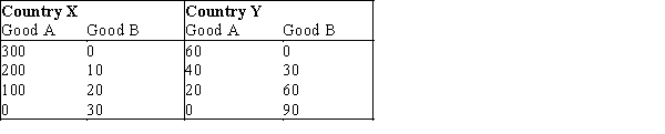 -Refer to Exhibit 34-9.For country X,the opportunity cost of producing one unit of good B is __________ unit(s)of good A.