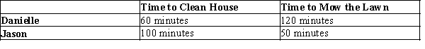 -Refer to Exhibit 34-10.Danielle's opportunity cost of mowing the lawn is