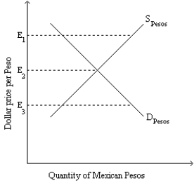-Refer to Exhibit 35-4.Under a fixed exchange rate system,at the exchange rate of E<sub>3</sub>,the dollar is __________ and there is a __________.