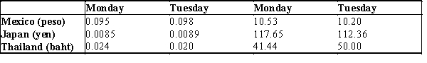 -Refer to Exhibit 35-5.Based on the information provided in this table,between Monday and Tuesday,the U.S.dollar ____________ against the Japanese yen and the yen _____________ against the U.S.dollar.