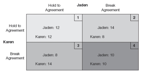 <strong>  Refer to Exhibit 37-1,where the higher the number,the better the position for the person to whom the number is connected.Jaden and Karen are currently in box 4,each receiving 10.they would like to move to box 1,where each receives 12.Without someone to ________________ their agreement,moving from box 4 is ______________________.</strong> A) enforce; likely B) enforce; unlikely C) break; unlikely D) break; likely E) There is not enough information to answer the question. <div style=padding-top: 35px> 