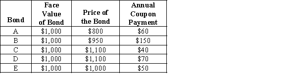 <strong>  Refer to Exhibit 38-1.The coupon rate for bond E is</strong> A) 37.5 percent. B) 0.38 percent. C) 0.45 percent. D) 9.0 percent. E) none of the above <div style=padding-top: 35px> 