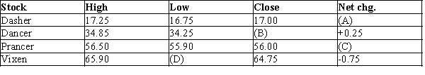 -Refer to Exhibit 38-2.If the closing price of Dasher's stock on the previous day was $17.50,what value goes in blank (A)?