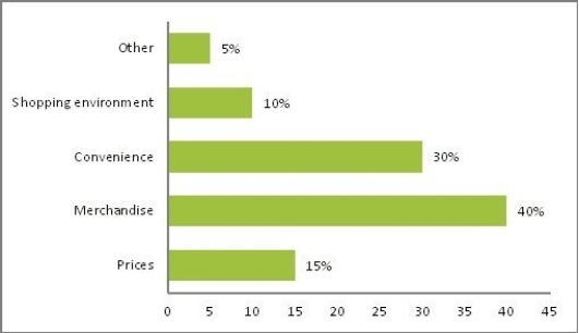 <strong>Retailers are always interested in determining why a customer selected their store to make a purchase.A clothing retailer conducted a customer survey to determine why its customers shopped at the store.The results are shown in the bar chart below.What proportion of the customers responded that they shopped at the store because of the merchandise or the convenience? </strong> A) 85% B) 70% C) 50% D) 35%