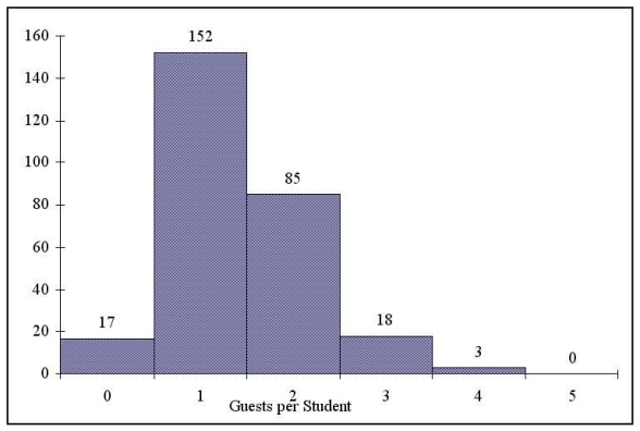 <strong>Figure 2.1 Every second semester, the School of Business at a large university coordinates with local business leaders at a luncheon for graduating students, their families, and friends. Corporate sponsorship pays for the lunches of each of the graduating students, but students have to purchase tickets to cover the cost of lunches served to guests they bring with them. The following histogram represents the attendance at the luncheon, where X is the number of guests each graduating student invited to the luncheon and f is the number of graduating students in each category. Referring to the histogram from Figure 2.1,how many graduating students attended the luncheon?</strong> A) 388 B) 275 C) 4 D) 152