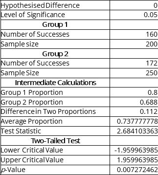 Instruction 10-11 The following Micosoft<sup> </sup> Excel output contains the results of a test to determine if the proportions of satisfied guests at two resorts are the same or different. -Referring to Instruction 10-11,allowing for 1% probability of committing a Type I error,what are the decision and conclusion on testing whether there is any difference in the proportions of satisfied guests in the two resorts?
