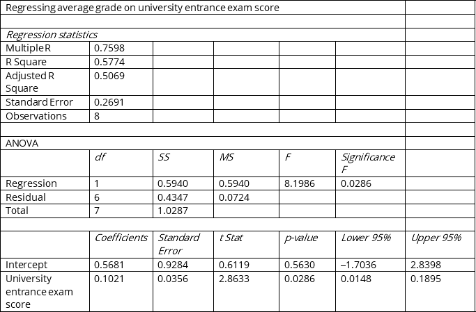 <strong>Instruction 12.7 It is believed that average grade (based on a four-point scale) should have a positive linear relationship with university entrance exam scores. Given below is the Microsoft<sup> </sup> Excel output from regressing average grade on university entrance exam scores using a data set of eight randomly chosen students from a large university. -Referring to Instruction 12.7,the interpretation of the coefficient of determination in this regression is</strong> A) average grade accounts for 57.74% of the variability of university entrance exam scores. B) university entrance exam scores account for 57.74% of the total fluctuation in average grade. C) 57.74% of the total variation of university entrance exam scores can be explained by average grade. D) None of the above.