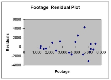<strong>Based on the residual plot below,you will conclude that there might be a violation of which of the following assumptions? </strong> A) Homoscedasticity B) Independence of errors C) Linearity of the relationship D) Normality of errors